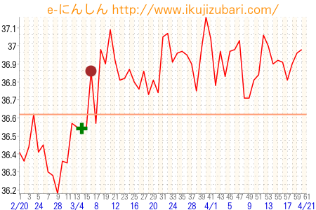 基礎体温グラフ