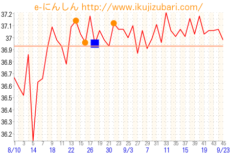 基礎体温グラフ