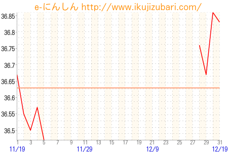 基礎体温グラフ
