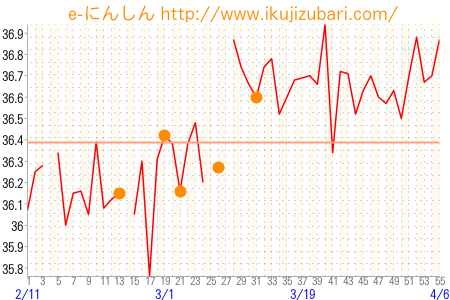 基礎体温グラフ