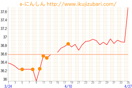基礎体温グラフ