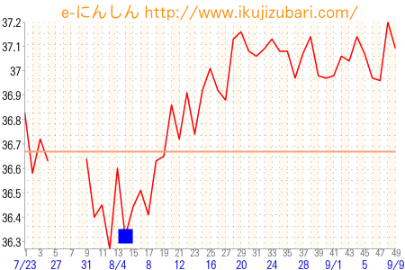 基礎体温グラフ