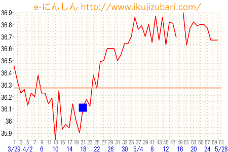 基礎体温グラフ