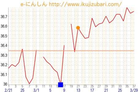 基礎体温グラフ
