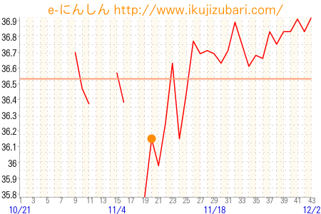 基礎体温グラフ