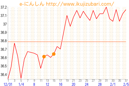 基礎体温グラフ
