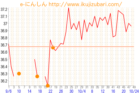 基礎体温グラフ