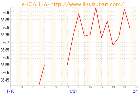 基礎体温グラフ