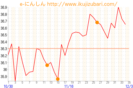 基礎体温グラフ