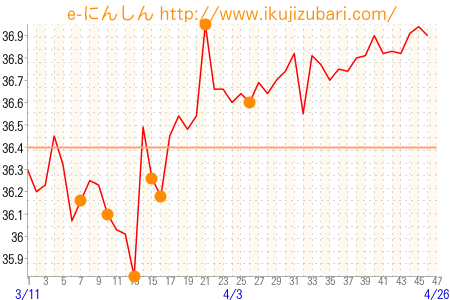 基礎体温グラフ