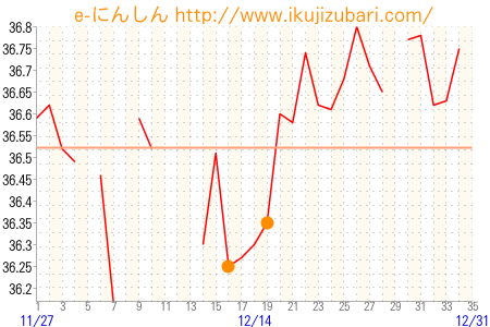 基礎体温グラフ