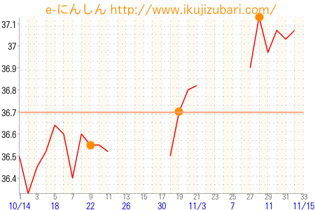 基礎体温グラフ