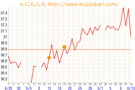 基礎体温グラフ