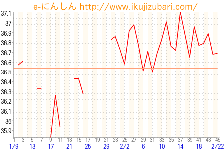 基礎体温グラフ