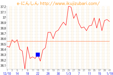 基礎体温グラフ