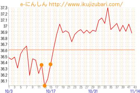 基礎体温グラフ