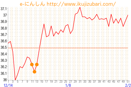基礎体温グラフ