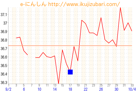 基礎体温グラフ