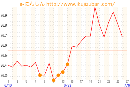 基礎体温グラフ