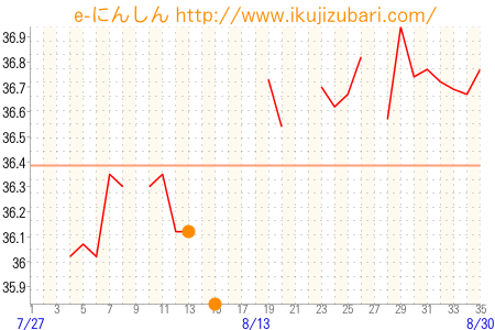 基礎体温グラフ