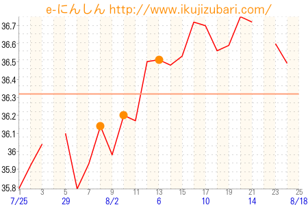 基礎体温グラフ