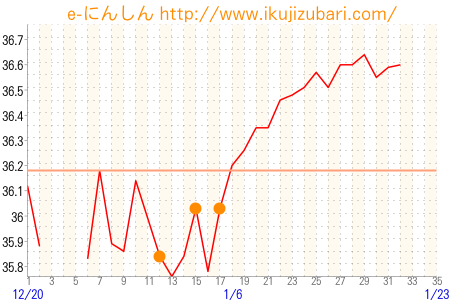 基礎体温グラフ
