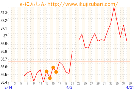基礎体温グラフ