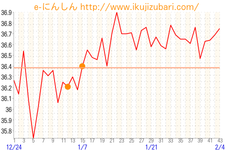 基礎体温グラフ