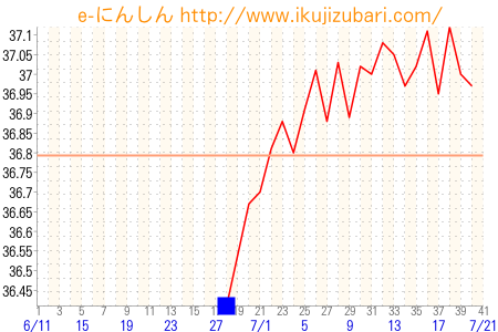 基礎体温グラフ