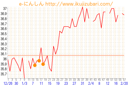 基礎体温グラフ