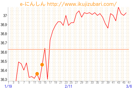 基礎体温グラフ