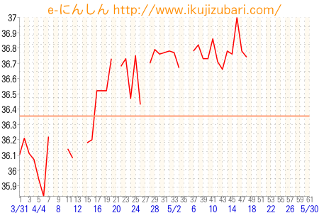 基礎体温グラフ