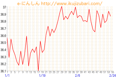 基礎体温グラフ