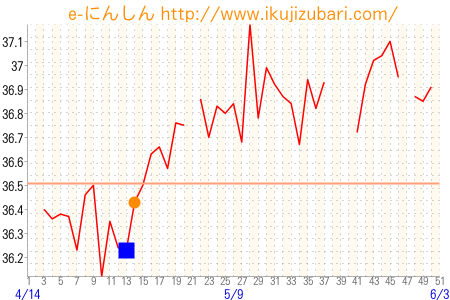 基礎体温グラフ