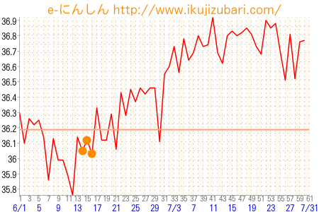 基礎体温グラフ