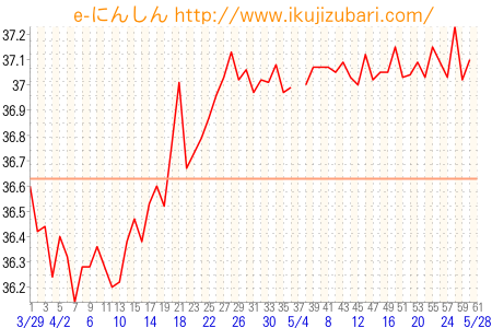 基礎体温グラフ