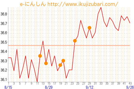 基礎体温グラフ