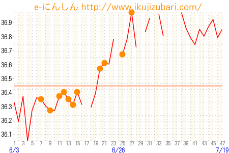 基礎体温グラフ
