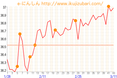 基礎体温グラフ