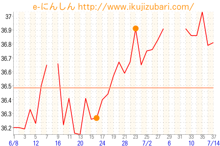 基礎体温グラフ