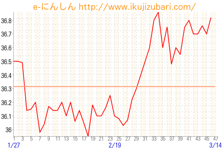 基礎体温グラフ