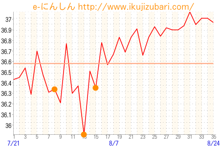 基礎体温グラフ