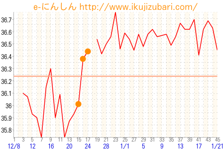 基礎体温グラフ