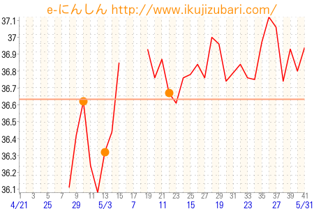 基礎体温グラフ