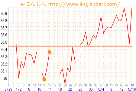 基礎体温グラフ