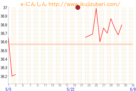 基礎体温グラフ