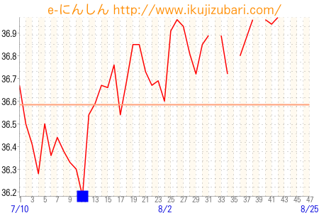 基礎体温グラフ