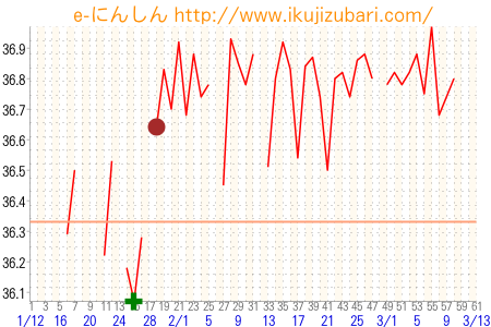 基礎体温グラフ