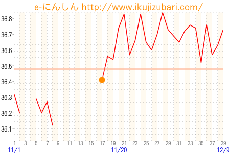 基礎体温グラフ