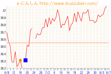 基礎体温グラフ